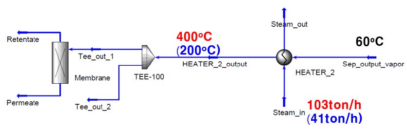 [그림 3- 8] 스팀을 이용한 분리막 유입전 흐름의 가열 공정도 및 온도 변화