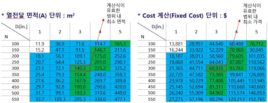 [그림 3-11] 스팀 이용, tube 직경과 개수에 따른 열전달 면적 및 열교환기 비용(400oC)