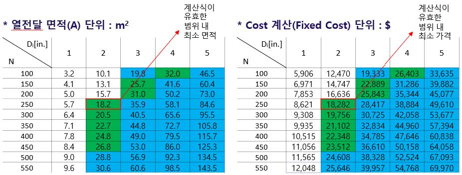 [그림 3-12] 스팀 이용, tube 직경과 개수에 따른 열전달 면적 및 열교환기 비용(200oC)