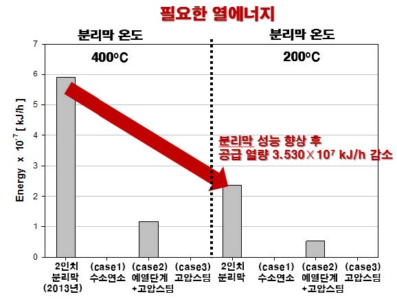 [그림 3-15] 분리막 성능 향상에 따른 필요 열에너지 공급량 비교