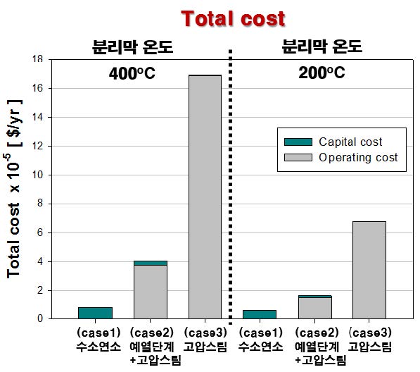 [그림 3-16] 분리막 성능 향상 및 각 case 에 따른 Total cost 비교