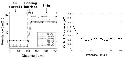 그림 6. 압력에 따른 저항 측정 결과 및 접촉저항 측정 결과