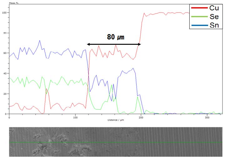 그림 10. 접합계면의 EDS Line scan 분석