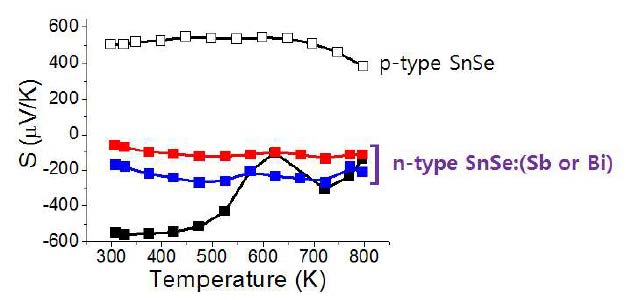 [그림 3] 15족 원소 (Sb, Bi) 치환된 SnSe의 제벡계수 온도 의존성 그래프