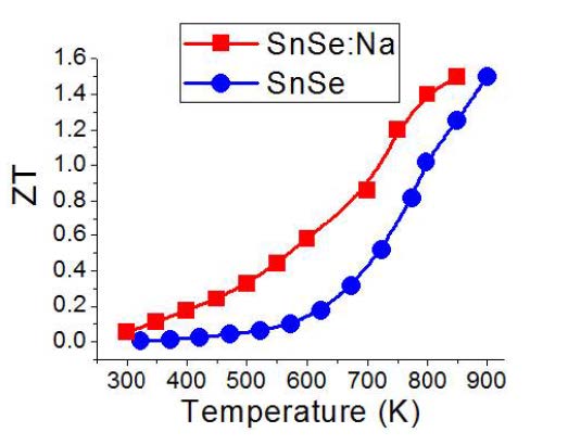 [그림 1] Pristine SnSe 와 알카리 도핑된 SnSe의 온도에 따른 열전 성능 지수 ZT