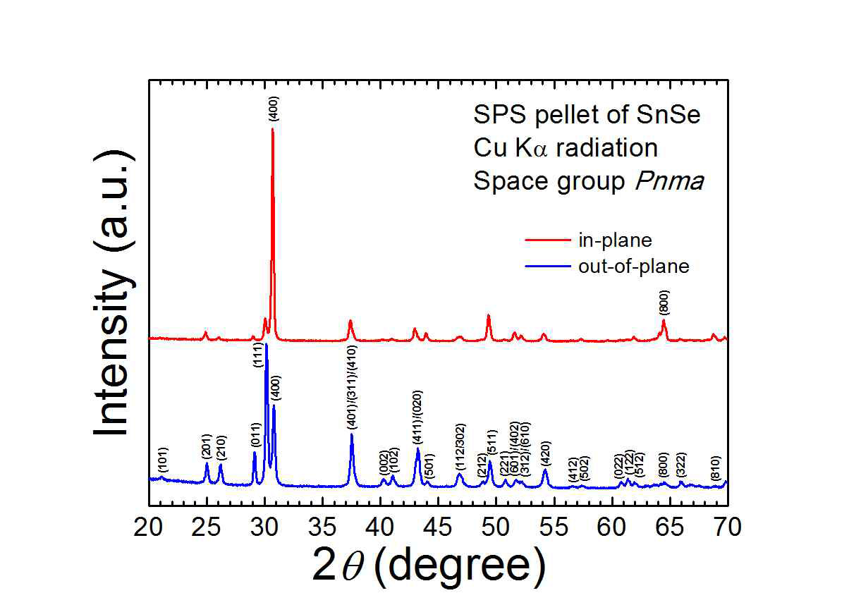 [그림 2] 방향에 따른 SPS 펠렛의 XRD 패턴