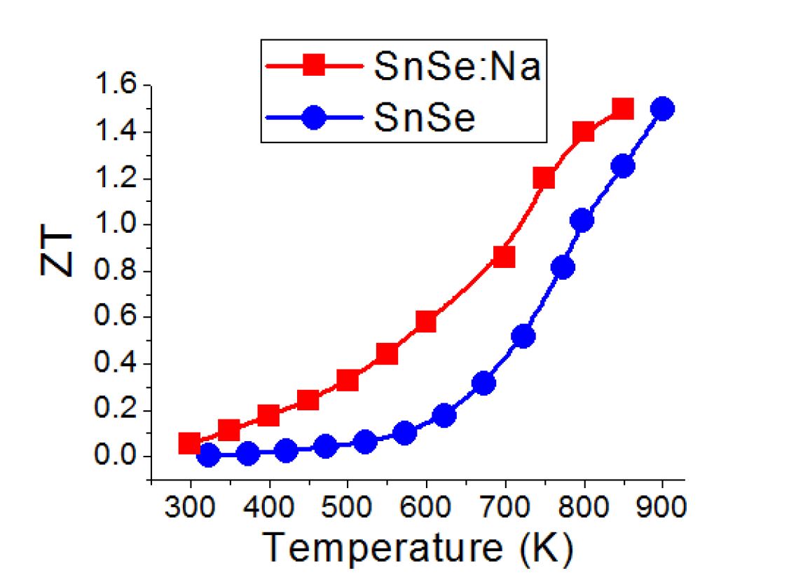 [그림 5] pristine SnSe 와 알카리 도핑된 SnSe의 온도에 따른 열전 성능 지수 ZT