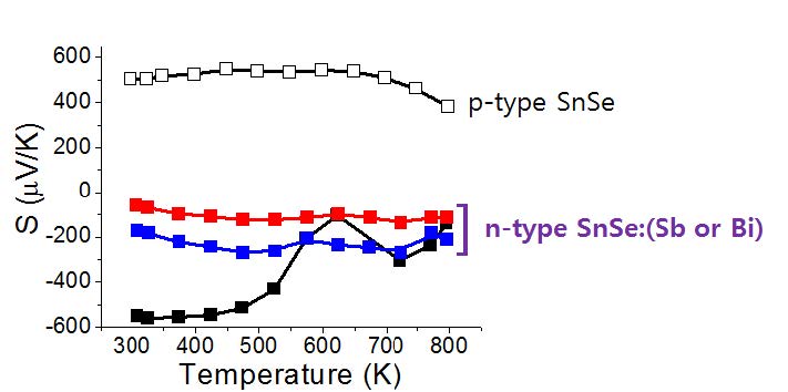 [그림 6] 15족 원소 (Sb, Bi) 치환된 SnSe의 제벡계수의 온도 의존성 그래프