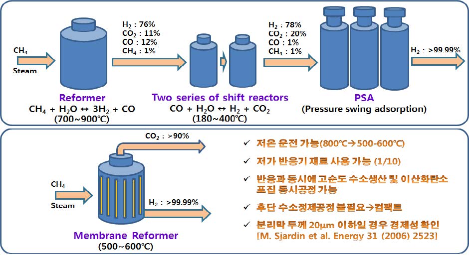 [그림 2] 전통방식의 개질기와 분리막 개질기의 비교