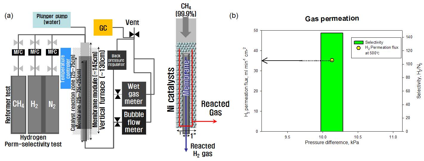 [그림 4] (a) 수소분리막 반응기 구성도, (b) 제조된 수소분리막의 수소 투과·선택 특성