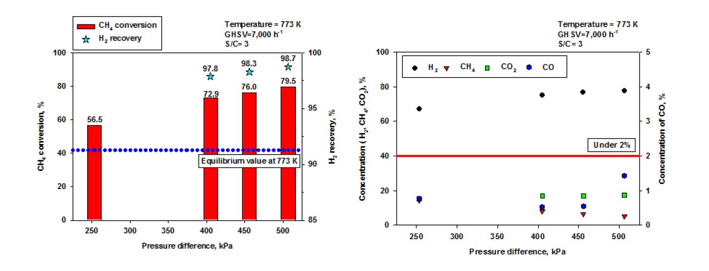 [그림 5] 촉매장입형 모듈의 MSR반응; 압력차이에 따른 메탄 전환율/수소회수율(좌) 및 합성가스 조성 (우)