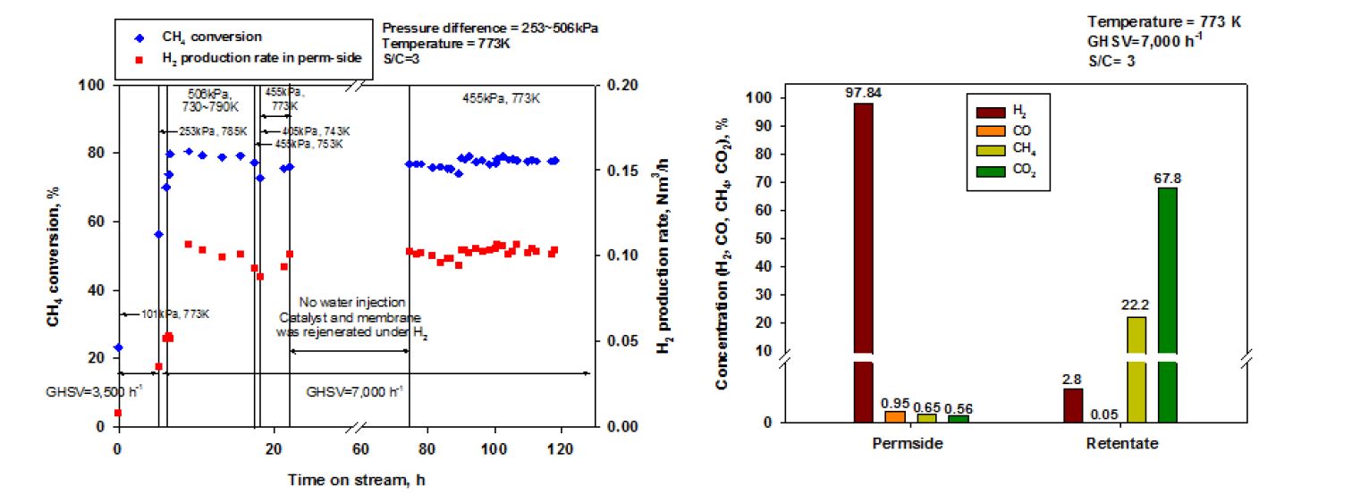 [그림 6] 촉매장입형 모듈의 MSR반응; 장기 내구성능 (좌) 및 perm-side/retentate-side 합성가스 조성 (우)