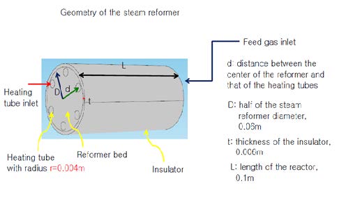 [그림 23] 메탄 수증기 개질반응기의 구조