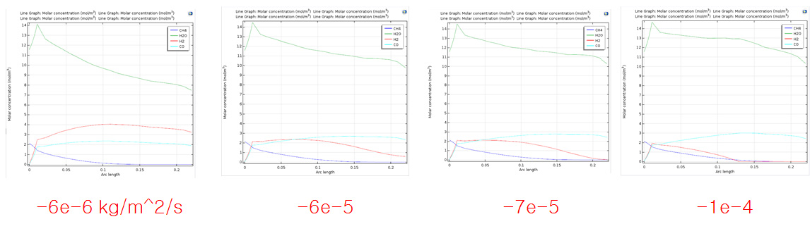 [그림 20] Flux 변화에 따른 몰농도의 변화