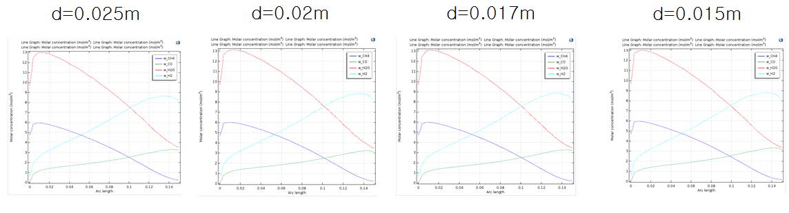 [그림 26] heating tube 위치에 (0.025m, 0.02m, 0.017m, 0.015m) 따른 메탄, 물, 수소, 일산화탄소 몰 농도비