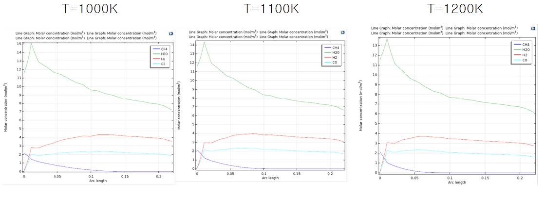 [그림 30] Heating tube 온도(1000K, 1100K, 1200K) 에 따른 반응물 및 생성물 몰농도비 변화