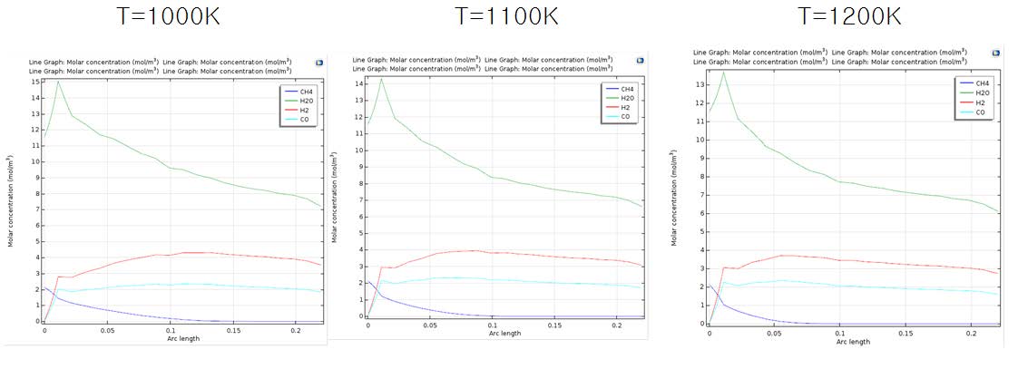 [그림 32] Heating tube 온도(1000K, 1100K, 1200K) 에 따른 반응물 및 생성물의 몰농도비 변화