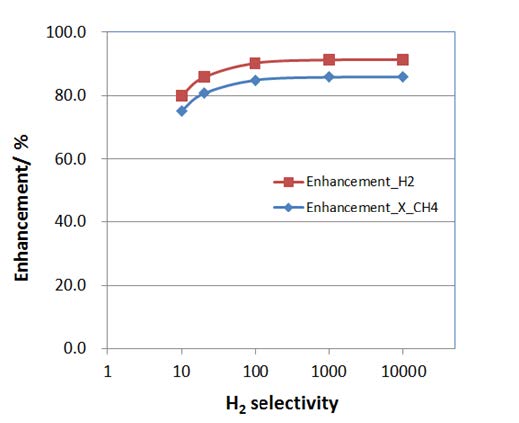 [그림 35] 수소선택도에 따른 분리막 반응기에서의 수소 생산량 및 메탄 전환율의 향상도(enhancement)