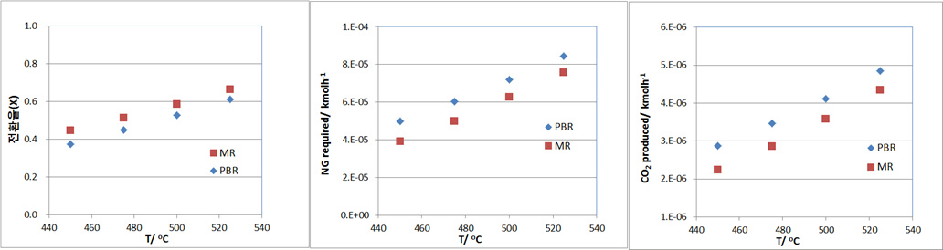[그림 40] 분리막 반응기에서의 전환율, NG(천연가스) 및 이산화탄소 배출량