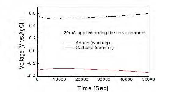 [그림 5- 4] Chronopotentiometry data graph(20mA, 50000sec)