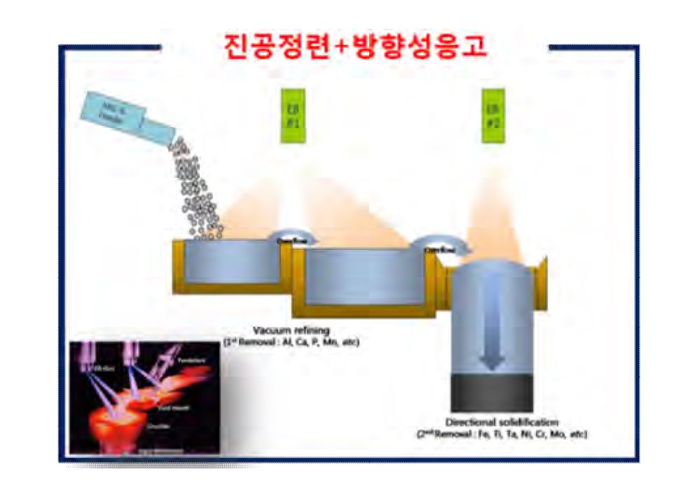 [그림 6- 7] 전자빔 용융장치 기반 실리콘 고순도화 공정 개략도