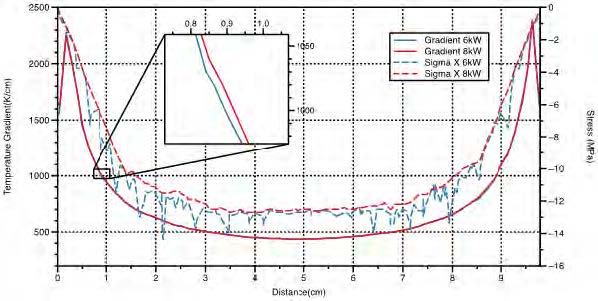 [그림 6-44] 위치별 온도구배 및 X방향의 응력 분포