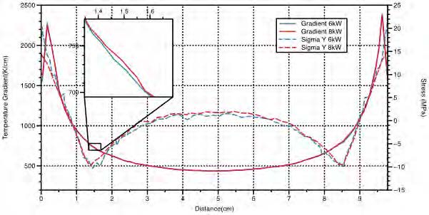 [그림 6-45] 위치별 온도구배 및 X방향의 응력 분포