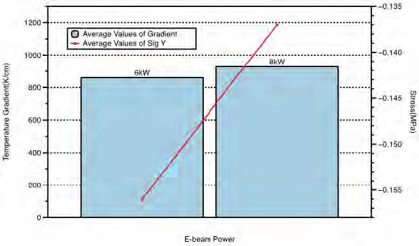 [그림 6-46] E-Beam 출력에 따른 온도구배값과 Y방향 응력값의 변화