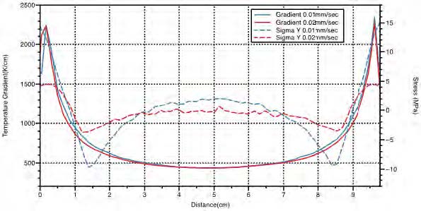 [그림 6-51] 인출속도에 따른 온도구배값과 Y방향 응력 비교