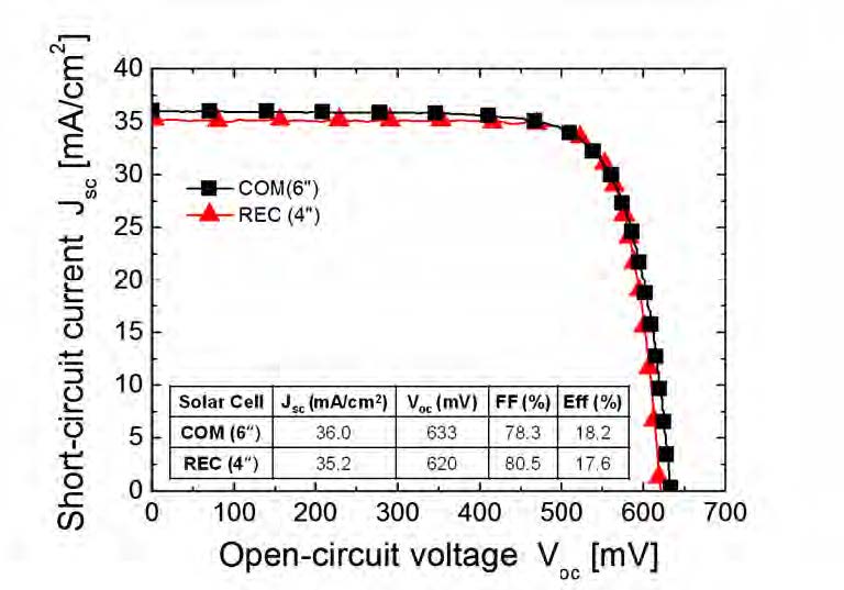 [그림 7- 2] 재제조된 4인치 태양전지와 상업의 6인치 태양전지의 I-V curve