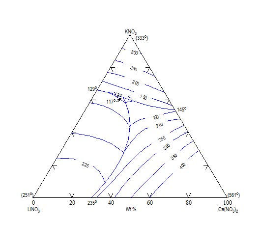 [그림 2- 9] KNO3-LiNO3-Ca(NO3)2 상평형도