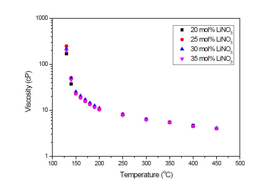 [그림 2-14] 6성분계 중 5 mol% Ca(NO3)2인 조성의 고온 점도