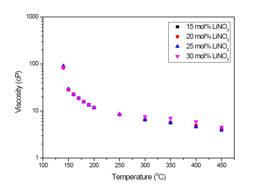 [그림 2-15] 6성분계 중 10 mol% Ca(NO3)2인 조성의 고온 점도