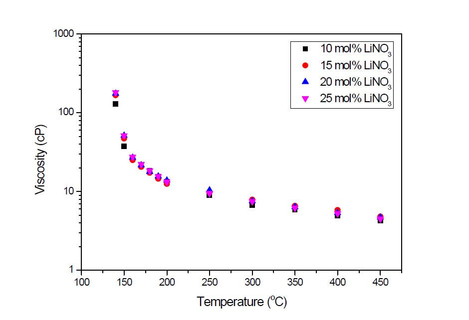 [그림 2-16] 6성분계 중 15 mol% Ca(NO3)2인 조성의 고온 점도
