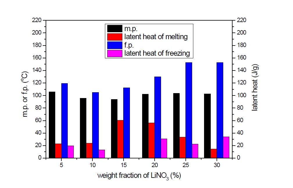 [그림 2-18] NaCl 6-1부터 NaCl 6-6까지 6성분계의 녹는 온도와 어는 온도