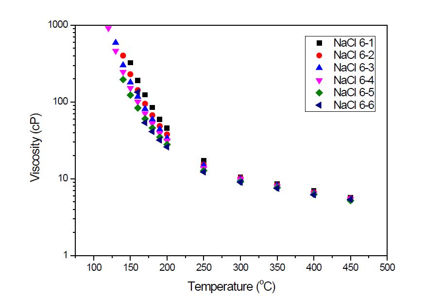 [그림 2-20] NaCl 6-1부터 NaCl 6-6까지 6성분계 조성의 고온점도