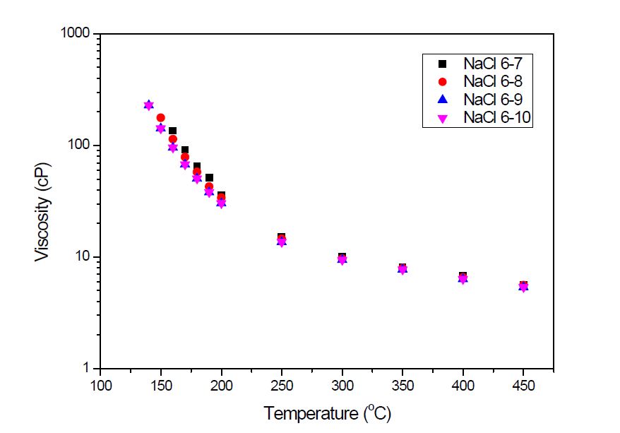 [그림 2-21] NaCl 6-7부터 NaCl 6-10까지 6성분계 조성의 고온점도