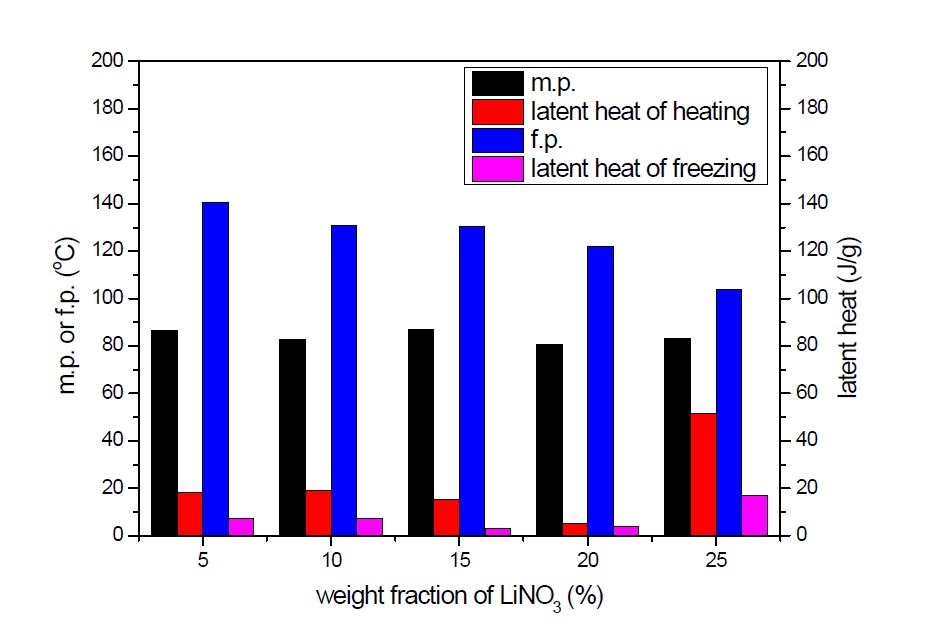 [그림 2-28] XLNL 5-21부터 XLNL 5-25까지 5성분계의 녹는 온도와 어는 온도