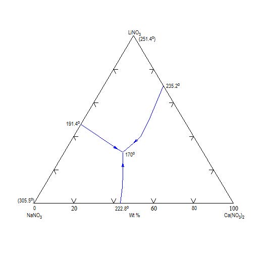 [그림 2-32] NaNO3-Ca(NO3)2-LiNO3 상평형도