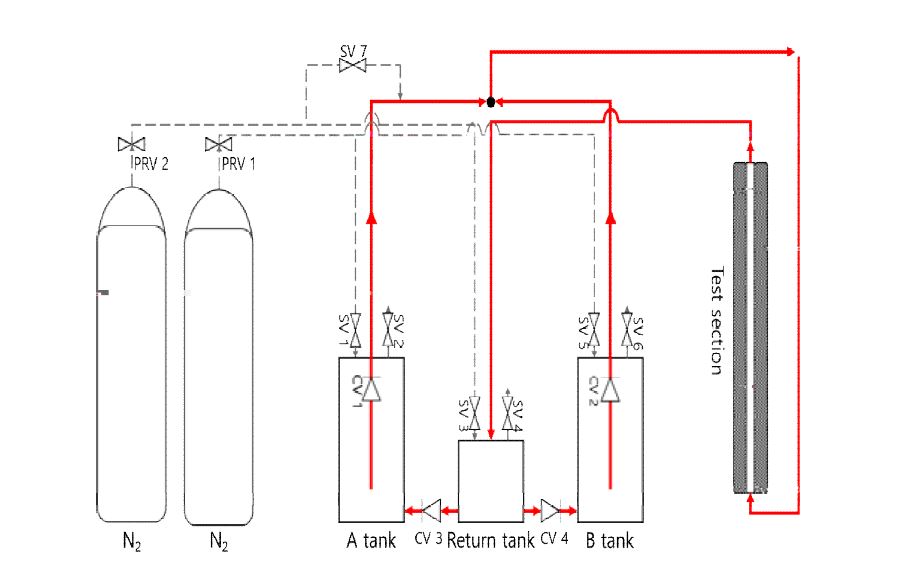 [그림 3- 1] 용융염 순환장치 구성도