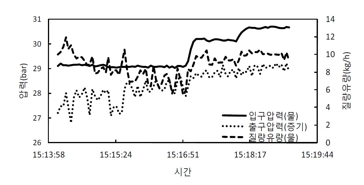 [그림 4-12] 시간에 따른 물/증기의 입/출구 온도 및 질량유량 분포-Case 1