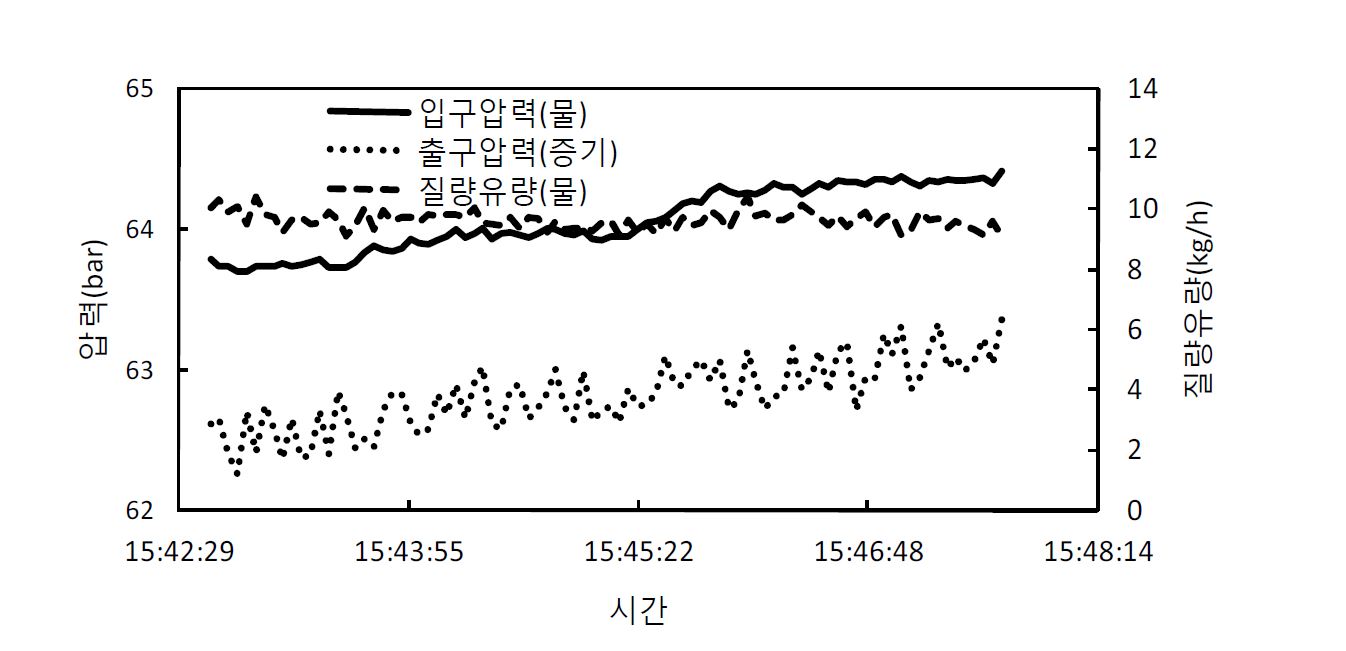 [그림 4-14] 시간에 따른 물/증기의 입/출구 온도 및 질량유량 분포-Case 3
