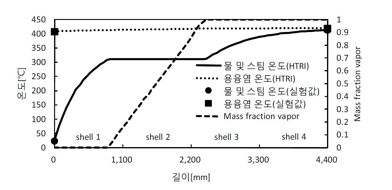 [그림 4-20] 증기발생기 길이 방향에 따른 온도 및 Mass fraction vapor 분포
