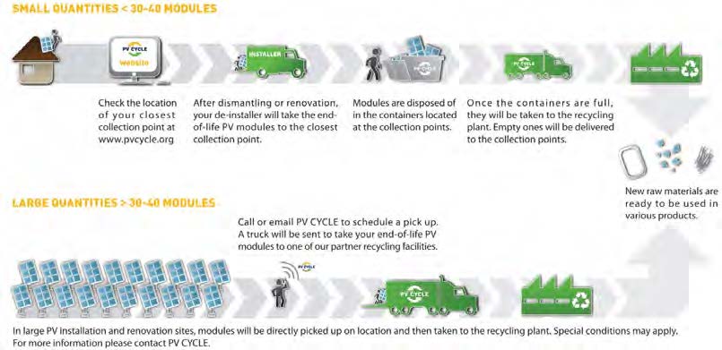 [그림 1- 2] 유럽의 폐 태양광 모듈 재활용을 위한 PV CYCLE 시스템