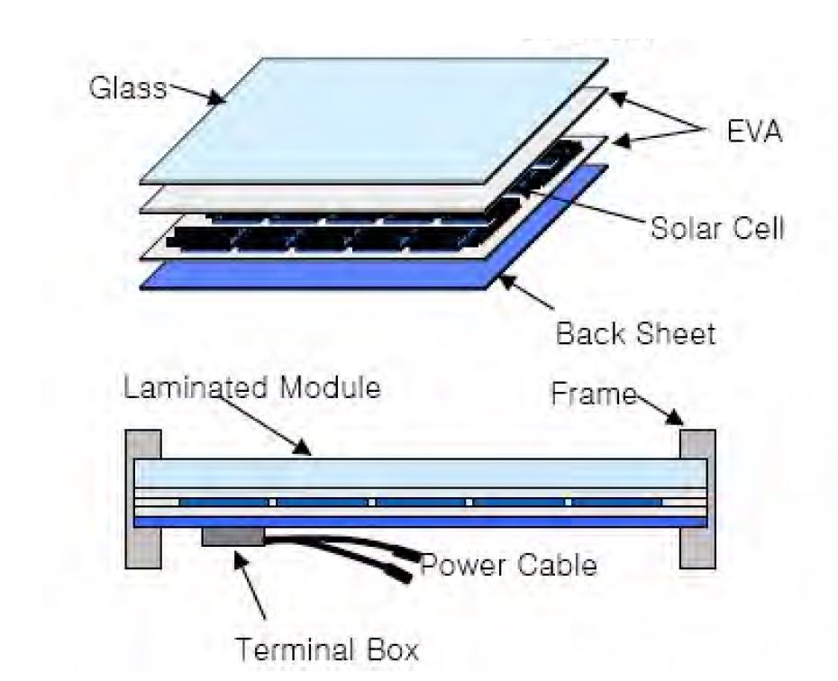 [그림 2- 1] 결정질 태양광 모듈의 일반적인 구조