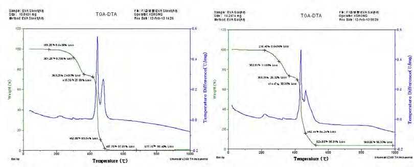[그림 2-23] EVA sheet와 Laminated EVA의 TG/DTA 분석결과 (in air)