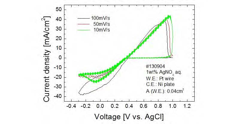 [그림 3- 2] 전류별 인가전압에 따른 Voltage-Current Density 상관그래프