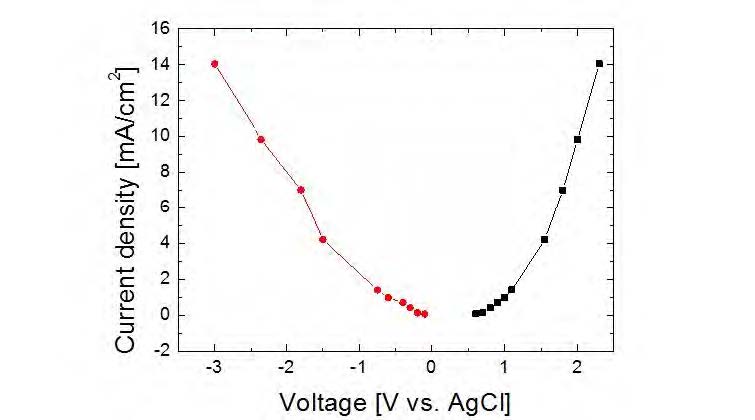[그림 3- 4] 전류별 인가전압에 따른 Voltage-Current Density 상관그래프