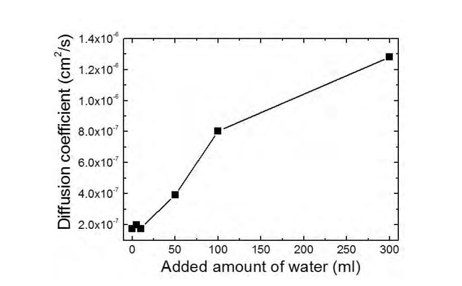 [그림 3-14] 물 첨가량에 따른 전해질의 확산계수