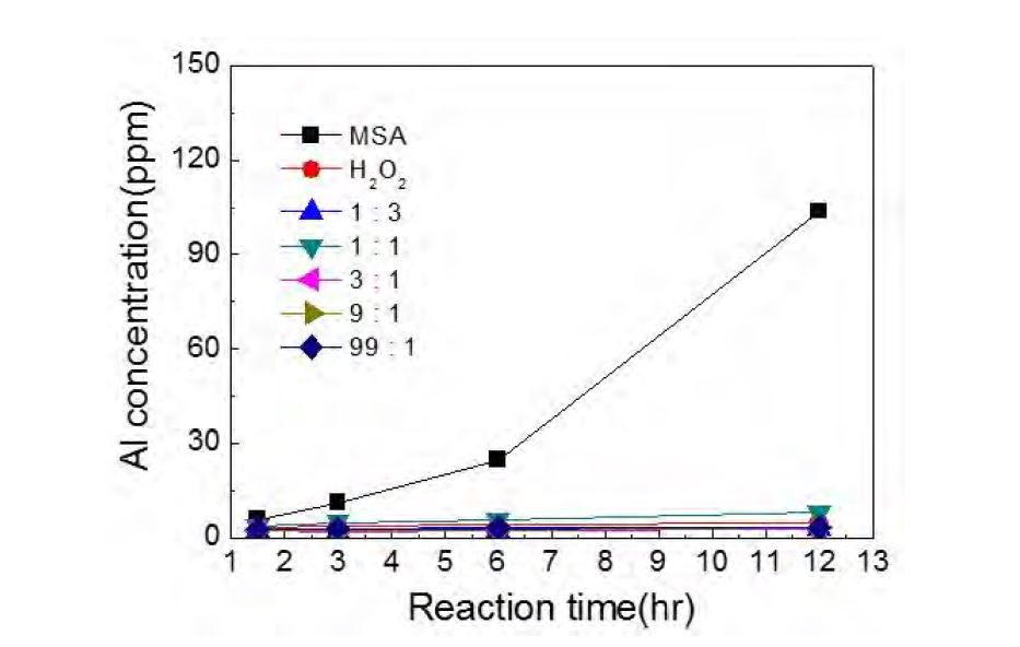 [그림 3-15] MSA와 산화제 혼합비에 따른 Al 반응성